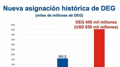 FMI confirma aporte de USD 250 millones a favor de  Paraguay