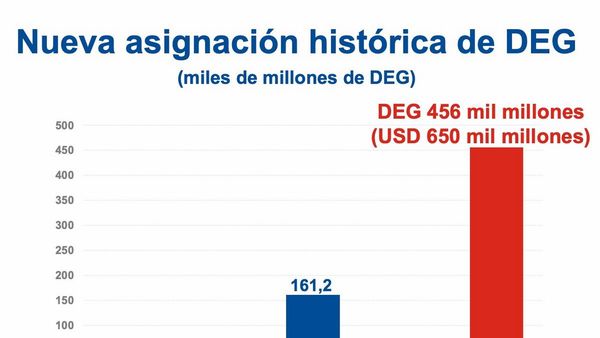 FMI confirma aporte de USD 250 millones a favor de Paraguay