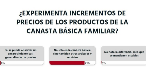 La Nación / Votá LN: la ciudadanía percibe incremento de precios de varios productos