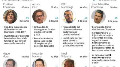 Ortega sigue apresando a rivales de cara a los comicios