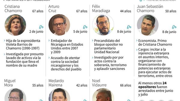 Ortega sigue apresando a rivales de cara a los comicios