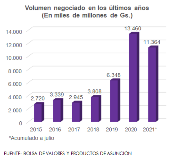 Bolsa de Asunción se encamina cerrar un año dorado