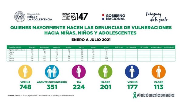 490 casos de maltrato fueron registrados en el mes de julio en el 147 Fono Ayuda