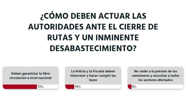 La Nación / Votá LN: se debe garantizar la libre circulación en todo el territorio nacional, según lectores