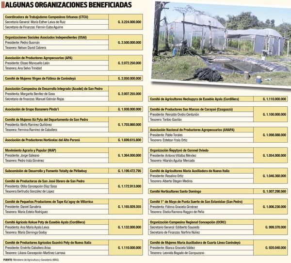 En nombre de campesinos ya se repartieron US$ 65 millones - Nacionales - ABC Color