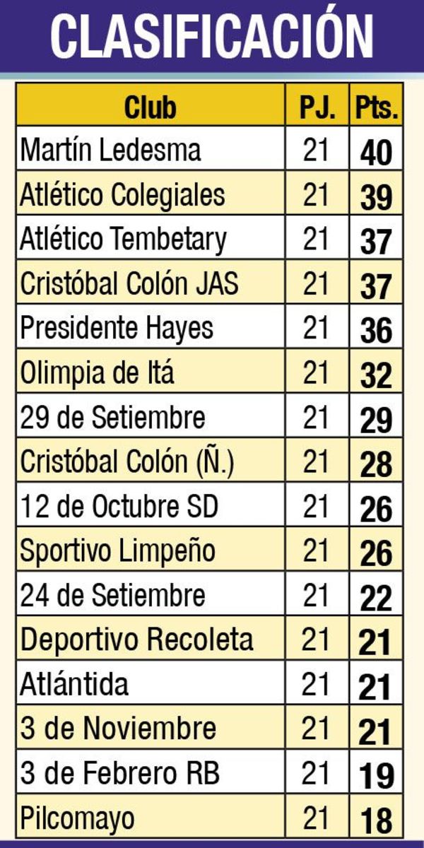 Colegiales triunfa y es segundo - Fútbol - ABC Color