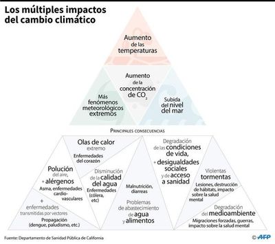IPCC: El ser humano ha llevado al clima a su periodo más cálido en 2.000 años - Mundo - ABC Color