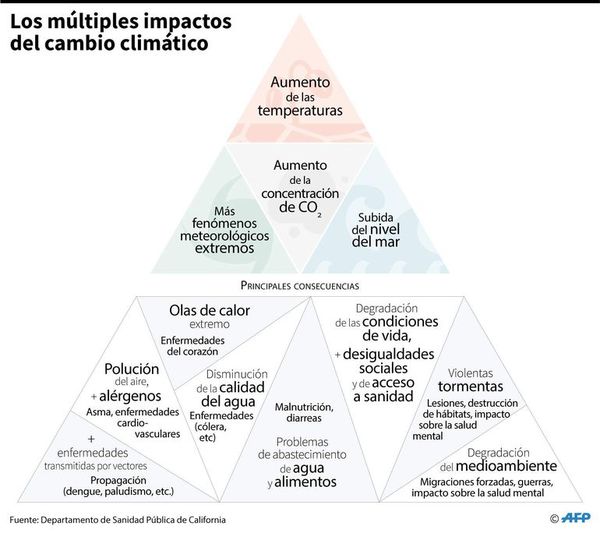 IPCC: El ser humano ha llevado al clima a su periodo más cálido en 2.000 años - Mundo - ABC Color