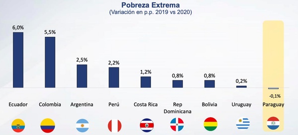 A diferencia de la mayoría de los países, en Paraguay la pobreza extrema disminuyó en la pandemia - El Trueno
