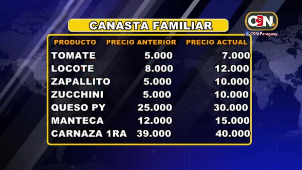 Sedeco: Suben precios de la Canasta Básica - C9N