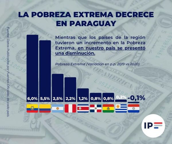 Durante la pandemia, se redujo la pobreza extrema en el Paraguay