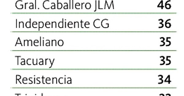 La Nación / Reñido empate entre Atyrá y 3 de Febrero