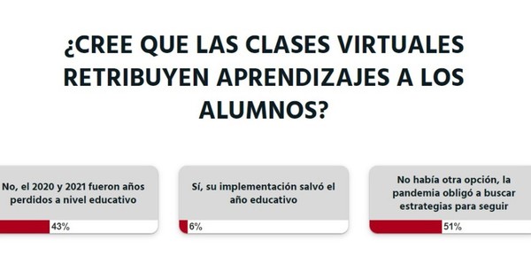 La Nación / Votá LN: la pandemia obligó a implementar la modalidad virtual