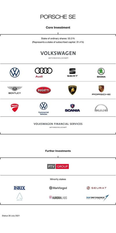Porsche SE gana 2.460 millones de euros hasta junio, frente a las pérdidas