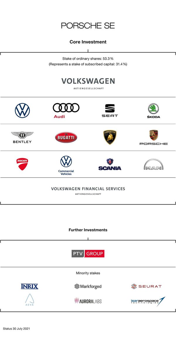 Porsche SE gana 2.460 millones de euros hasta junio, frente a las pérdidas