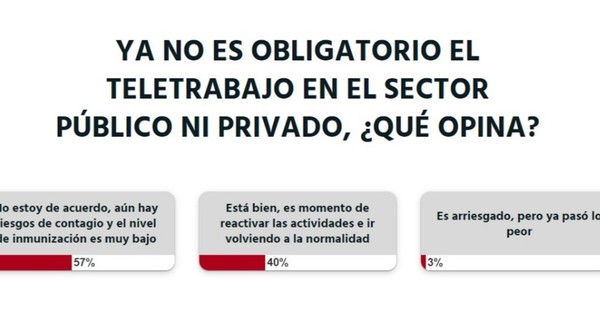 La Nación / Votá LN: lectores no están de acuerdo con levantar el teletrabajo en el sector público