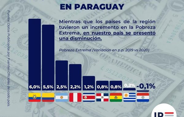 Subisidio monetario ayudó a contrarrestar la pobreza extrema