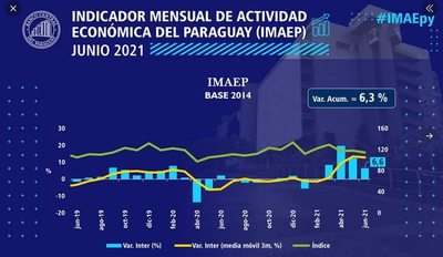 Actividad económica creció 6,3% al primer semestre, según BCP - Nacionales - ABC Color