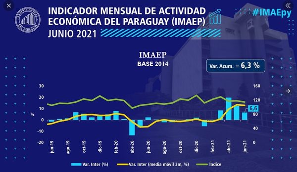Actividad económica creció 6,3% al primer semestre, según BCP - Nacionales - ABC Color