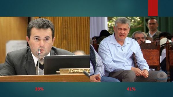 Elecciones Municipales en Pedro J. Caballero: “Empate técnico en intenciones de votos entre los candidatos de la ANR y el PLRA”