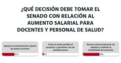 La Nación / Votá LN: lectores apoyan reivindicación salarial a docentes, pero piden que se analice el aumento