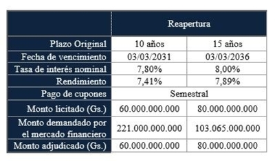 Maquinaria de endeudamiento no se detiene