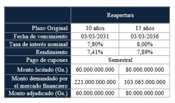 Maquinaria de endeudamiento no se detiene