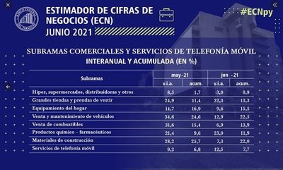 Indicador de ventas con repunte del 13% al primer semestre - Nacionales - ABC Color