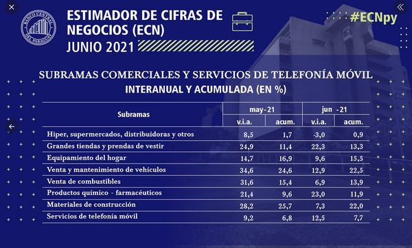 Indicador de ventas con repunte del 13% al primer semestre - Nacionales - ABC Color