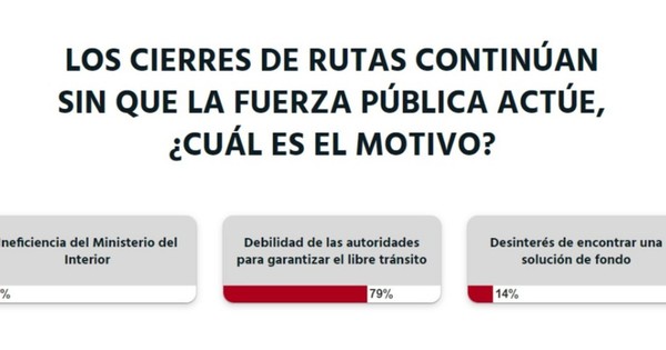La Nación / Votá LN: no hay garantía de libre tránsito debido a la debilidad de las autoridades, opinan los lectores