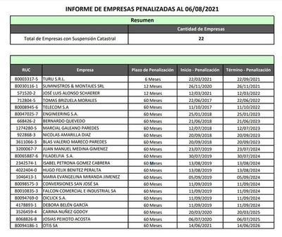 Itaipú penaliza a 22 empresas, y entre ellas sigue vigente la suspensión a la superproveedora del Estado - Nacionales - ABC Color