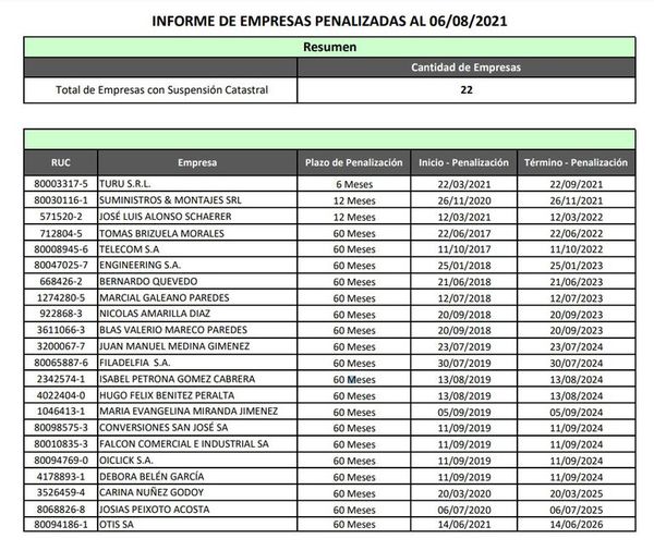 Itaipú penaliza a 22 empresas, y entre ellas sigue vigente la suspensión a la superproveedora del Estado - Nacionales - ABC Color