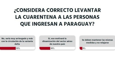 La Nación / Votá LN: no sería positivo levantar la cuarentena a los viajeros que ingresan al país, según lectores