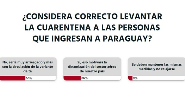 La Nación / Votá LN: no sería positivo levantar la cuarentena a los viajeros que ingresan al país, según lectores