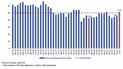 Hay más optimismo en consumidores, según banca matriz