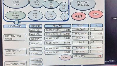 Urge revertir el saldo rojo de jubilaciones antes del año 2023