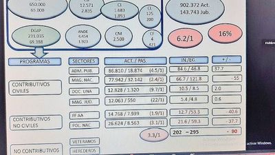 Urge revertir el saldo rojo  de jubilaciones antes del año 2023