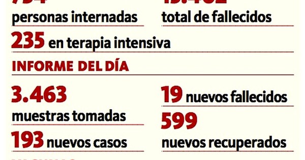 La Nación / El covid-19 se llevó ayer a otros 19 compatriotas