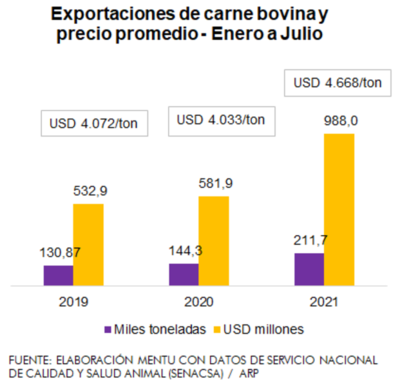 Recórd de exportaciones incide en precio interno de la carne