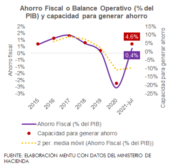 El Tesoro logra salir de los números rojos