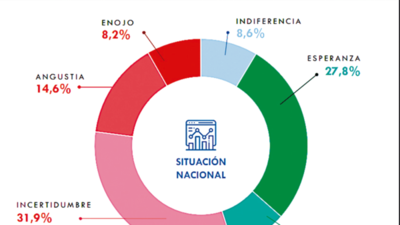 El 55% manifiesta sensaciones negativas sobre la situación del país