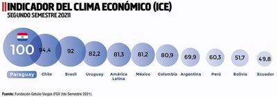 Paraguay con el mejor clima económico en la región, dice FGV - Económico - ABC Color