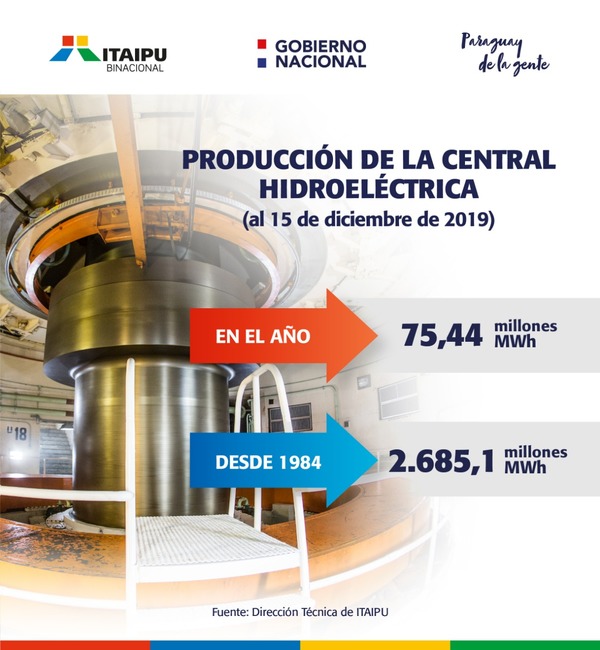 Baja producción de ENERGIA de la Itaipú en un AÑO SECO