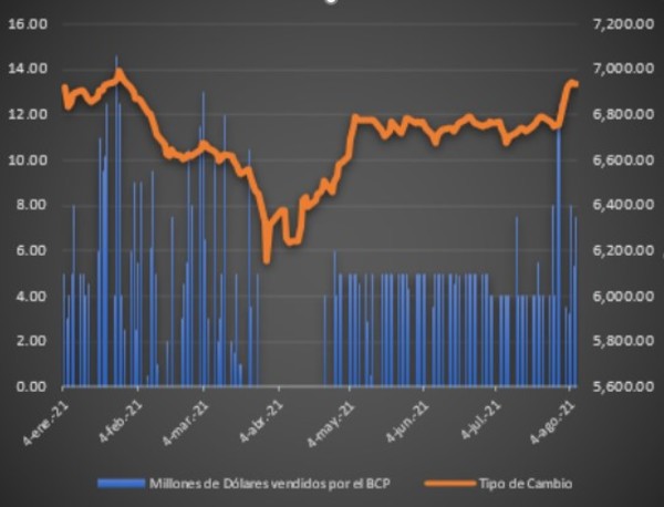 Banco Central intensifica ventas diarias para contener depreciación del dólar