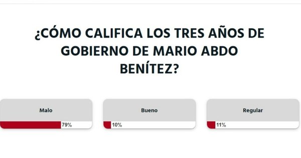 La Nación / Votá LN: la ciudadanía calificó de “Malo” el desempeño presidencial