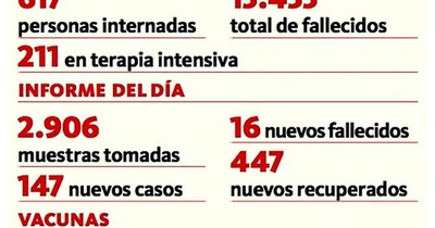 La Nación / Reportan 16 fallecidos y 617 hospitalizados