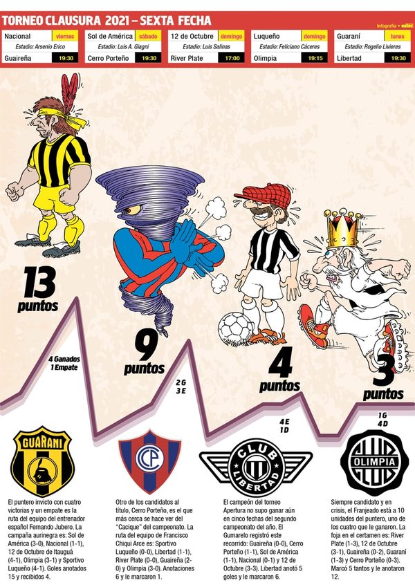 El ritmo de los favoritos en el Clausura - Fútbol - ABC Color