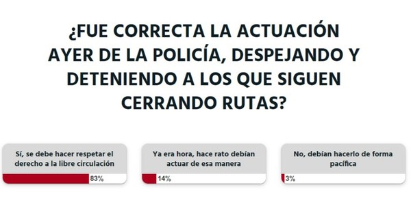 La Nación / Votá LN: autoridades deben garantizar la libre circulación, opinan los lectores