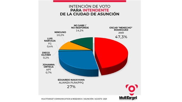 Encuesta revela preferencia de votos en Asunción con mayoría a favor de candidatos de la ANR
