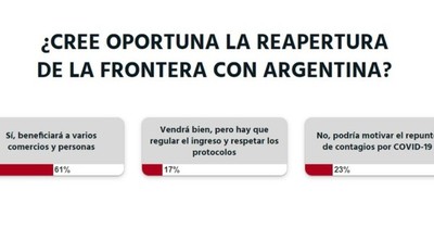 La Nación / Votá LN: reabrir frontera con Argentina beneficiará a la economía, según lectores